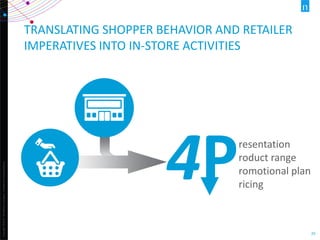 Copyright©2013TheNielsenCompany.Confidentialandproprietary.
29
TRANSLATING SHOPPER BEHAVIOR AND RETAILER
IMPERATIVES INTO IN-STORE ACTIVITIES
4Presentation
roduct range
romotional plan
ricing
 