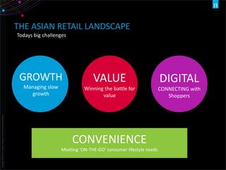 Copyright©2015TheNielsenCompany.Confidentialandproprietary.
3
Todays big challenges
DIGITAL
CONNECTING with
Shoppers
VALUE
Winning the battle for
value
GROWTH
Managing slow
growth
THE ASIAN RETAIL LANDSCAPE
CONVENIENCE
Meeting ‘ON-THE-GO’ consumer lifestyle needs
 