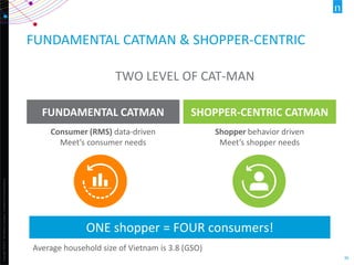 Copyright©2013TheNielsenCompany.Confidentialandproprietary.
36
SHOPPER-CENTRIC CATMAN
Shopper behavior driven
Meet’s shopper needs
FUNDAMENTAL CATMAN & SHOPPER-CENTRIC
TWO LEVEL OF CAT-MAN
FUNDAMENTAL CATMAN
Consumer (RMS) data-driven
Meet’s consumer needs
ONE shopper = FOUR consumers!
Average household size of Vietnam is 3.8 (GSO)
 