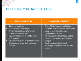 Copyright©2013TheNielsenCompany.Confidentialandproprietary.
37
KEY THINGS YOU HAVE TO LEARN
FUNDAMENTAL SHOPPER-CENTRIC
• 4 roles of a category
• How to assess a category
• Which tactics to apply for which
situation for which role
• How to implement in reality: task,
timing & tips
• How to work, build relationship with
Retailers and to be their category
captain
• Embedded shopper insights into
current Cat-man process rather than
using consumer data only as
fundamental Catman
• Re-fine your trade strategy, tactics,
merchandizing plan with shopper
insights
• Apply the latest findings of
neurological research into in-store
tactics
 