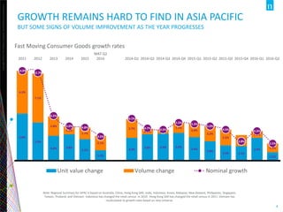 Copyright©2012TheNielsenCompany.Confidentialandproprietary.
4
GROWTH REMAINS HARD TO FIND IN ASIA PACIFIC
BUT SOME SIGNS OF VOLUME IMPROVEMENT AS THE YEAR PROGRESSES
6.8%
5.5%
3.6% 3.8%
3.1%
1.5%
3.3%
3.8% 3.9% 4.0%
3.4%
2.8%
2.2% 2.1%
3.3%
1.2%
6.2%
7.1%
2.8%
1.2%
1.7%
2.1%
2.7%
0.8% 0.6%
1.5%
2.0%
2.2%
2.3%
1.6%
1.0%
1.3%
13.0%
12.7%
6.5%
5.0% 4.8%
3.5%
6.1%
4.7% 4.5%
5.5% 5.3%
5.0%
4.5%
2.8%
4.3%
2.5%
2011 2012 2013 2014 2015
MAT Q2
2016 2014-Q1 2014-Q2 2014-Q3 2014-Q4 2015-Q1 2015-Q2 2015-Q3 2015-Q4 2016-Q1 2016-Q2
Unit value change Volume change Nominal growth
Fast Moving Consumer Goods growth rates
Note: Regional Summary for APAC is based on Australia, China, Hong Kong SAR, India, Indonesia, Korea, Malaysia, New Zealand, Philippines, Singapore,
Taiwan, Thailand, and Vietnam. Indonesia has changed the retail census in 2010. Hong Kong SAR has changed the retail census in 2011. Vietnam has
recalculated its growth rates based on new universe.
 