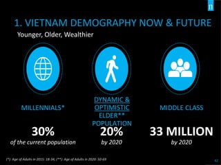 42
Younger, Older, Wealthier
MIDDLE CLASS
33 MILLION
by 2020
DYNAMIC &
OPTIMISTIC
ELDER**
POPULATION
20%
by 2020
MILLENNIALS*
30%
of the current population
(*): Age of Adults in 2015: 18-34; (**): Age of Adults in 2020: 50-69
1. VIETNAM DEMOGRAPHY NOW & FUTURE
 
