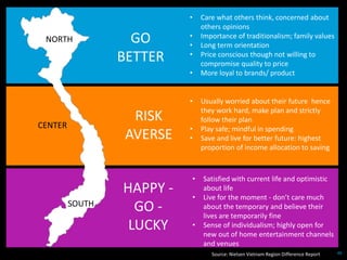 46Source: Nielsen Vietnam Region Difference Report
• Care what others think, concerned about
others opinions
• Importance of traditionalism; family values
• Long term orientation
• Price conscious though not willing to
compromise quality to price
• More loyal to brands/ product
GO
BETTER
RISK
AVERSE
HAPPY -
GO -
LUCKY
• Usually worried about their future hence
they work hard, make plan and strictly
follow their plan
• Play safe; mindful in spending
• Save and live for better future: highest
proportion of income allocation to saving
• Satisfied with current life and optimistic
about life
• Live for the moment - don’t care much
about the temporary and believe their
lives are temporarily fine
• Sense of individualism; highly open for
new out of home entertainment channels
and venues
NORTH
CENTER
SOUTH
 
