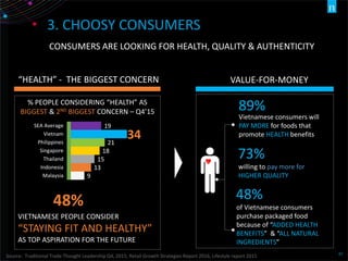 47
CONSUMERS ARE LOOKING FOR HEALTH, QUALITY & AUTHENTICITY
“HEALTH” - THE BIGGEST CONCERN
Source: Traditional Trade Thought Leadership Q4, 2015; Retail Growth Strategies Report 2016, Lifestyle report 2015
48%
VIETNAMESE PEOPLE CONSIDER
“STAYING FIT AND HEALTHY”
AS TOP ASPIRATION FOR THE FUTURE
9
13
15
18
21
34
19
Malaysia
Indonesia
Thailand
Singapore
Philippines
Vietnam
SEA Average
% PEOPLE CONSIDERING “HEALTH” AS
BIGGEST & 2ND BIGGEST CONCERN – Q4’15
VALUE-FOR-MONEY
89%
Vietnamese consumers will
PAY MORE for foods that
promote HEALTH benefits
73%
willing to pay more for
HIGHER QUALITY
48%
of Vietnamese consumers
purchase packaged food
because of “ADDED HEALTH
BENEFITS” & “ALL NATURAL
INGREDIENTS”
3. CHOOSY CONSUMERS
 