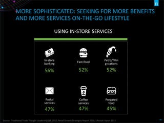 48
MORE SOPHISTICATED: SEEKING FOR MORE BENEFITS
AND MORE SERVICES ON-THE-GO LIFESTYLE
USING IN-STORE SERVICES
Petro/fillin
g stations
52%
Fast-food
52%
In-store
banking
56%
Prepared
food
45%
Coffee
services
47%
Postal
services
47%
Source: Traditional Trade Thought Leadership Q4, 2015; Retail Growth Strategies Report 2016, Lifestyle report 2015
 