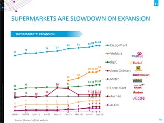 Copyright©2012TheNielsenCompany.Confidentialandproprietary.
50
SUPERMARKETS ARE SLOWDOWN ON EXPANSION
Source: Banners’ official website
SUPERMARKETS’ EXPANSION
71
74
76 77
80 81 82 83 84 84
39
42
50 50 50
52
28
30 31 31
33 33 34 34
17
19 18
20
30
21 21 21 21
19 19
19
19 19 19
6
9 9 9 9
13 13 13 14
1 1 1 1
3 3
5 6 6 6
1 2
2 2 3 4
4 4 4
Sep-14 Dec-14 Mar-15 Jun-15 Sep-15 Dec-15 Mar-16 Jun-16 Sep-16
Co.op Mart
VinMart
Big C
Aeon Citimart
Metro
Lotte Mart
Auchan
AEON
 