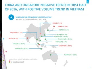 Copyright©2012TheNielsenCompany.Confidentialandproprietary.
5
CHINA AND SINGAPORE NEGATIVE TREND IN FIRST HALF
OF 2016, WITH POSITIVE VOLUME TREND IN VIETNAM
COLOUR CODING - AVERAGE Q1 & Q2 2015 vs Q1 & Q2 2016
Avg. volume growth decreasing
Avg. volume growth increasing
 