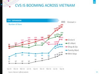 Copyright©2012TheNielsenCompany.Confidentialandproprietary.
52Source: Banners’ official website
Number of Store
CVS IS BOOMING ACROSS VIETNAM
CVS ’ EXPANSION
88
97
104
110
119
129
139
170
174
183
189
95 97 95
91
103 103
132
141
145142
152
97
103
117
128 129 130
106 108109
130129
48
62
67 65 62 65 65
98
103106106
17 17 17 17
25
30
37
47 50
57 59
Sep-14 Dec-14 Mar-15 Jun-15 Sep-15 Dec-15 Mar-16 Jun-16 Sep-16
Circle K
B's Mart
Shop & Go
Family Mart
Mini Stop
Vinmart +800
 