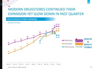 Copyright©2012TheNielsenCompany.Confidentialandproprietary.
53Source: Banners’ official website
Number of Store
MODERN DRUGSTORES CONTINUED THEIR
EXPANSION YET SLOW DOWN IN PAST QUARTER
HEALTH
&
BEAUTY
STORES
HEALTH & BEAUTY STORES’ EXPANSION
31
33
34
36
37
40
41
43
46
47 47
23
25
27
30
33
38 38
41 41
43 43
34
41
42 42
39 39
Sep-14 Dec-14 Mar-15 Jun-15 Sep-15 Dec-15 Mar-16 Jun-16 Sep-16
Medicare
Guardian
Pharmacity
 