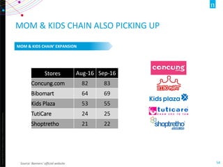 Copyright©2012TheNielsenCompany.Confidentialandproprietary.
54
MOM & KIDS CHAIN ALSO PICKING UP
Source: Banners’ official website
MOM & KIDS CHAIN’ EXPANSION
Stores Aug-16 Sep-16
Concung.com 82 83
Bibomart 64 69
Kids Plaza 53 55
TutiCare 24 25
Shoptretho 21 22
 