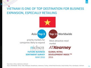 Copyright©2012TheNielsenCompany.Confidentialandproprietary.
55
VIETNAM IS ONE OF TOP DESTINATION FOR BUSINESS
EXPANSION, ESPECIALLY RETAILING
Asia Top 3
priority markets for
companies likely to expand
Top 11 Worldwide
Most attractive retail
market
FUTURE BUSINESS
SENTIMENT SURVEY
MAR 2016
GLOBAL RETAIL
DEVELOPMENT INDEX TM
2016
Top 3 Asia: China; Indonesia; Vietnam
Top 11 Worldwide: China; India; Malaysia; Kazakhstan; Indonesia; Turkey; United Arab Emirates; Saudi Arabia; Peru; Azerbaijan; Vietnam
 