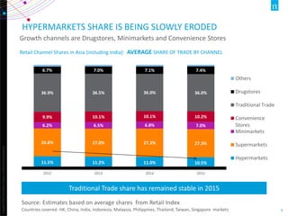 Copyright©2012TheNielsenCompany.Confidentialandproprietary.
6
Retail Channel Shares in Asia (including India): AVERAGE SHARE OF TRADE BY CHANNEL
Traditional Trade share has remained stable in 2015
11.5% 11.2% 11.0% 10.5%
26.8% 27.0% 27.3% 27.3%
6.2% 6.5% 6.8% 7.0%
9.9% 10.1% 10.1% 10.2%
36.9% 36.5% 36.0% 36.0%
6.7% 7.0% 7.1% 7.4%
2012 2013 2014 2015
Others
Drugstores
Traditional Trade
Convenience
Stores
Minimarkets
Supermarkets
Hypermarkets
HYPERMARKETS SHARE IS BEING SLOWLY ERODED
Growth channels are Drugstores, Minimarkets and Convenience Stores
Source: Estimates based on average shares from Retail Index
Countries covered -HK, China, India, Indonesia, Malaysia, Philippines, Thailand, Taiwan, Singapore markets
 
