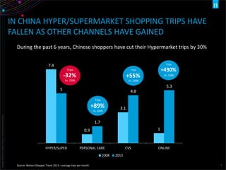 Copyright©2015TheNielsenCompany.Confidentialandproprietary.
7
7.4
0.9
3.1
1
5
1.7
4.8
5.3
HYPER/SUPER PERSONAL CARE CVS ONLINE
2008 2013
IN CHINA HYPER/SUPERMARKET SHOPPING TRIPS HAVE
FALLEN AS OTHER CHANNELS HAVE GAINED
During the past 6 years, Chinese shoppers have cut their Hypermarket trips by 30%
Source: Nielsen Shopper Trend 2013 – average trips per month
-32%
Vs. 2008
Trips
+89%
Vs. 2008
Trips
+55%
Vs. 2008
Trips +430%
Vs. 2008
Trips
 