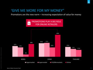 Copyright©2016TheNielsenCompany.Confidentialandproprietary.
9
‘GIVE ME MORE FOR MY MONEY”
Promotions are the new norm – increasing expectation of value for money
Source: Nielsen Consumer Panel
32%
40%
29%28%
41%
24%
8%
28%
21%
38%
64%
KOREA CHINA THAILAND
Hypermarket Supermarket CVS/Minimarkets Online
PROMOTIONS PLAY A BIG ROLE
FOR ONLINE RETAILERS
 