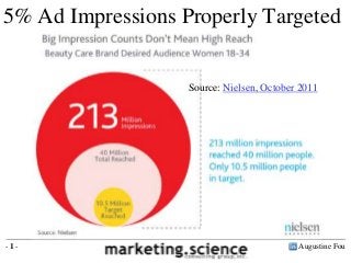 Augustine Fou- 1 -
Source: Nielsen, October 2011
5% Ad Impressions Properly Targeted
 