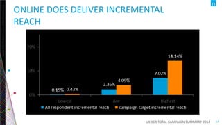 Copyright©2013TheNielsenCompany.Confidentialandproprietary.
14
ADVERTISERS WANT TO KNOW IF THEIR
CAMPAIGNS ARE LANDING ONLINE
Source Nielsen Online Camoaign Ratings, UK
 