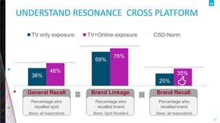 Copyright©2013TheNielsenCompany.Confidentialandproprietary.
16
ONLINE DOES DELIVER INCREMENTAL
REACH
UK XCR TOTAL CAMPAIGN SUMMARY 2014
 