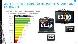 Copyright©2013TheNielsenCompany.Confidentialandproprietary.
20
AS SUCH THE CAMPAIGN DELIVERED SIGNIFICANT
MEDIA ROI
£1.70
£1.60
£1.57
£1.30
£1.03
£0.95
£0.84
£0.75
£0.73
£0.45
£0.34
£0.25
Fire & Ice
Copy B
Copy C
Copy D
Copy E
Copy F
Copy G
Copy H
Copy I
Copy J
Copy K
Copy L
Fire & Ice vs. all other Pepsi Max Campaigns
(Incremental £ Sales per £ Spending – Grocery Multiples)
 