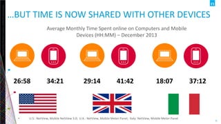 Copyright©2013TheNielsenCompany.Confidentialandproprietary.
6
TV IS STILL THE PREFERRED SCREEN…
• U.S.: Nielsen NPOWER; U.K.: BARB; Italy: Auditel
185:00
Average Monthly TV Time Spent (HH:MM) – December
2013
129:54 143:20
 