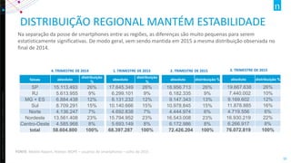 Copyright©2012TheNielsenCompany.Confidentialandproprietary.
10
faixas absoluto
distribuição
%
SP 15.113.493 26%
RJ 5.613.955 9%
MG + ES 6.884.438 12%
Sul 8.709.291 15%
Norte 4.136.247 7%
Nordeste 13.561.408 23%
Centro-Oeste 4.585.968 8%
total 58.604.800 100%
DISTRIBUIÇÃO REGIONAL MANTÉM ESTABILIDADE
Na separação da posse de smartphones entre as regiões, as diferenças são muito pequenas para serem
estatisticamente significativas. De modo geral, vem sendo mantida em 2015 a mesma distribuição observada no
final de 2014.
FONTE: Mobile Report, Nielsen IBOPE – usuários de smartphones – julho de 2015
absoluto
distribuição
%
17.645.349 26%
6.299.101 9%
8.131.232 12%
10.140.666 15%
4.692.838 7%
15.794.952 23%
5.693.149 8%
68.397.287 100%
absoluto distribuição %
18.956.713 26%
6.182.335 9%
9.147.343 13%
10.978.845 15%
4.444.974 6%
16.543.008 23%
6.172.986 8%
72.426.204 100%
4. TRIMESTRE DE 2014 1. TRIMESTRE DE 2015 2. TRIMESTRE DE 2015
absoluto distribuição %
19.667.638 26%
7.440.002 10%
9.169.602 12%
11.878.885 16%
4.719.556 6%
16.930.219 22%
6.266.917 8%
76.072.819 100%
3. TRIMESTRE DE 2015
 