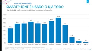Copyright©2012TheNielsenCompany.Confidentialandproprietary.
12
SMARTPHONE É USADO O DIA TODO
Das 8h às 22h pelo menos metade está conectada pelo celular
36%
48% 49%
53%
49%
47%
55%
63%
44%
14%
5%
2%
0%
10%
20%
30%
40%
50%
60%
70%
6h às 8h 8h às 10h 10h às 12h 12h às 14h 14h às 16h 16h às 18h 18h às 20h 20h às 22h 22h à 0h 0h às 2h 2h às 4h 4h às 6h
Em quais períodos do dia você usa seu smartphone (aponte quantos quiser)?
FONTE: Mobile Report, Nielsen IBOPE – entre usuários de smartphones – setembro de 2015 – percentual sobre os 76,1 milhões de pessoas com smartphone online
POSSE E USO DE SMARTPHONES
 