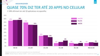 Copyright©2012TheNielsenCompany.Confidentialandproprietary.
14
QUASE 70% DIZ TER ATÉ 20 APPS NO CELULAR
E 38% afirmam ter até 10 aplicativos no aparelho
37%
35%
15%
4% 4% 4%
38%
31%
13%
8%
4% 5%
0%
5%
10%
15%
20%
25%
30%
35%
40%
45%
Até 10 11 a 20 21 a 30 31 a 40 41 a 50 Mais de 50
nov/14
set/15
Quantos aplicativos você tem instalados em seu smartphone?
FONTE: Mobile Report, Nielsen IBOPE – entre usuários de smartphones – setembro de 2015 - percentual sobre os 76,1 milhões de pessoas com smartphone online
USO DE APLICATIVOS
fev/15
 