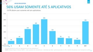 Copyright©2012TheNielsenCompany.Confidentialandproprietary.
15
56% USAM SOMENTE ATÉ 5 APLICATIVOS
E 67% dizem usar somente até seis aplicativos
3%
5%
12%
16%
20%
11%
5% 5%
4%
19%
0%
5%
10%
15%
20%
25%
1 2 3 4 5 6 7 8 9 10 +
Quantos aplicativos você usa regulamente em seu smartphone?
FONTE: Mobile Report, Nielsen IBOPE – entre usuários de smartphones – setembro de 2015 - percentual sobre os 76,1 milhões de pessoas com smartphone online
USO DE APLICATIVOS
NÚMERO DE APPS
 