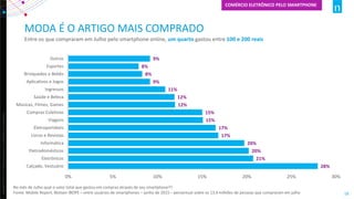 Copyright©2012TheNielsenCompany.Confidentialandproprietary.
18
MODA É O ARTIGO MAIS COMPRADO
Entre os que compraram em Julho pelo smartphone online, um quarto gastou entre 100 e 200 reais
28%
21%
20%
20%
17%
17%
15%
15%
12%
12%
11%
9%
8%
8%
9%
0% 5% 10% 15% 20% 25% 30%
Calçado, Vestuário
Eletrônicos
Eletrodomésticos
Informática
Livros e Revistas
Eletroportáteis
Viagens
Compras Coletivas
Músicas, Filmes, Games
Saúde e Beleza
Ingressos
Aplicativos e Jogos
Brinquedos e Bebês
Esportes
Outros
No mês de Julho qual o valor total que gastou em compras através de seu smartphone??
Fonte: Mobile Report, Nielsen IBOPE – entre usuários de smartphones – junho de 2015 – percentual sobre os 13,4 milhões de pessoas que compraram em julho
COMÉRCIO ELETRÔNICO PELO SMARTPHONE
 