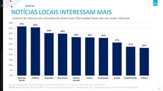 Copyright©2012TheNielsenCompany.Confidentialandproprietary.
21
NOTÍCIAS LOCAIS INTERESSAM MAIS
Leitores de notícias nos smartphones dizem que informações locais são seu maior interesse
47% 46%
40% 40%
36% 36% 36%
31%
27% 26%
0%
5%
10%
15%
20%
25%
30%
35%
40%
45%
50%
Notícias
locais
Política Esportes Economia Interna
cionais
Clima Tecnologia Saúde Celebridades Cultura
NOTÍCIAS
No mês de setembro, quais editorias e assuntos você acessou nos canais de notícias de seu smartphone?
FONTE: Mobile Report, Nielsen IBOPE – entre usuários de smartphones – setembro de 2015 – percentual sobre o total de elitores de notícias
 