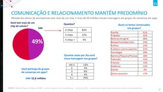 Copyright©2012TheNielsenCompany.Confidentialandproprietary.
22
COMUNICAÇÃO E RELACIONAMENTO MANTÊM PREDOMÍNIO
Metade dos donos de smartphones tem mais de um chip. E mais de 50 milhões trocam mensagens em grupos de conversas em apps
.
FONTE: Mobile Report, Nielsen IBOPE – entre usuários de smartphones – julho de 2015 – percentual sobre total de pessoas online no smartphone
49%
2 chips 84%
3 chips 12%
4 chips + 4%
Família 61%
Trabalho 55%
Notícias em geral 48%
Balada/Festa/Barzinho 23%
Política 22%
Futebol e outros esportes 21%
Tecnologia 20%
Namoro/Paquera/Pessoas 18%
Televisão 15%
Trânsito 12%
Violência 11%
Games 9%
Outros assuntos 17%
Quais os temas conversados
nos grupos?
até 1 13%
2 5%
3 8%
4 4%
5 + 70%
Quantas vezes por dia você
troca mensagens nos grupos?
Você tem mais de um
chip de celular?
SIM
Quantos?
Você participa de grupos
de conversas em apps?
SIM: 52,8 milhões
 