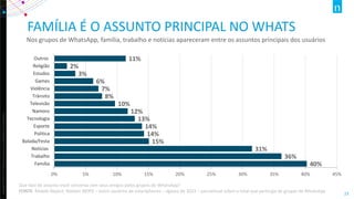 Copyright©2012TheNielsenCompany.Confidentialandproprietary.
23
FAMÍLIA É O ASSUNTO PRINCIPAL NO WHATS
Nos grupos de WhatsApp, família, trabalho e notícias apareceram entre os assuntos principais dos usuários
40%
36%
31%
15%
14%
14%
13%
12%
10%
8%
7%
6%
3%
2%
11%
0% 5% 10% 15% 20% 25% 30% 35% 40% 45%
Família
Trabalho
Notícias
Balada/Festa
Política
Esporte
Tecnologia
Namoro
Televisão
Trânsito
Violência
Games
Estudos
Religião
Outros
Que tipo de assunto você conversa com seus amigos pelos grupos de WhatsApp?
FONTE: Mobile Report, Nielsen IBOPE – entre usuários de smartphones – agosto de 2015 – percentual sobre o total que participa de grupos de WhatsApp
 