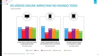 Copyright©2012TheNielsenCompany.Confidentialandproprietary.
24
OS VÍDEOS ONLINE IMPACTAM NO MUNDO TODO
Como assistem
Fonte: Estudo Global Guerra das Telas – 2015 - Nielsen
 