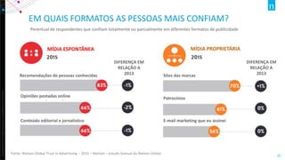 Copyright©2012TheNielsenCompany.Confidentialandproprietary.
25
EM QUAIS FORMATOS AS PESSOAS MAIS CONFIAM?
Perentual de respondentes que confiam totalmente ou parcialmente em diferentes formatos de publicidade
Fonte: Nielsen Global Trust in Advertising – 2015 – Nielsen – estudo bianual da Nielsen Global
Recomendações de pessoas conhecidas Sites das marcas
Opiniões postadas online
Conteúdo editorial e jornalístico E-mail marketing que eu assinei
Patrocínios
DIFERENÇA EM
RELAÇÃO A
2013
DIFERENÇA EM
RELAÇÃO A
2013
MÍDIA ESPONTÂNEA MÍDIA PROPRIETÁRIA
 