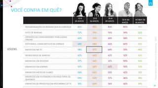 Copyright©2012TheNielsenCompany.Confidentialandproprietary.
28
VOCÊ CONFIA EM QUÊ?
JOVENS
Fonte:NielsenGlobalTrustinAdvertising–2015
 
