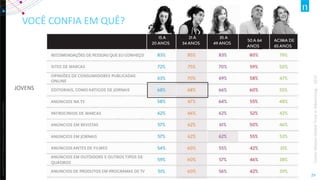 Copyright©2012TheNielsenCompany.Confidentialandproprietary.
29
VOCÊ CONFIA EM QUÊ?
JOVENS
Fonte:NielsenGlobalTrustinAdvertising–2015
 