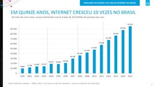 Copyright©2012TheNielsenCompany.Confidentialandproprietary.
3
EM QUINZE ANOS, INTERNET CRESCEU 10 VEZES NO BRASIL
Há mais de cinco anos, acesso domiciliar cresce à taxa de 10 milhões de pessoas por ano
EVOLUÇÃO DO ACESSO E DO USO DA INTERNET NO BRASIL
Fonte: NetView, Nielsen – 2000 a 2015, com base no mês de setembro – acesso à internet em domicílios
 