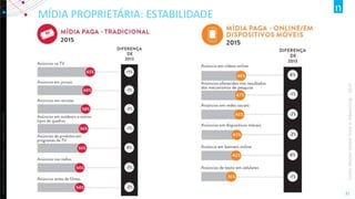 Copyright©2012TheNielsenCompany.Confidentialandproprietary.
31
Fonte:NielsenGlobalTrustinAdvertising–2015
MÍDIA PROPRIETÁRIA: ESTABILIDADE
 