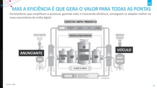 Copyright©2012TheNielsenCompany.Confidentialandproprietary.
34
MAS A EFICIÊNCIA É QUE GERA O VALOR PARA TODAS AS PONTAS
ANUNCIANTE
VEÍCULO
Fonte: IAB
Fornecedores que simplificam o processo, gerando valor e mostrando eficiência, conseguem se adaptar melhor no
novo ecossistema de mídia digital
 