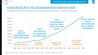 Copyright©2012TheNielsenCompany.Confidentialandproprietary.
4
COMUNICAÇÃO E RELACIONAMENTO MOVEM WEB
Evolução da internet no Brasil ocorreu em torno do interesse por redes sociais e serviços de comunicação
Fase 1:
ainda sem
expansão da renda
e sem redes sociais
Fase 2:
sem renda e já
com predomínio
das redes sociais
Fase 3
com expansão da
renda nas classes
C e D e com redes
sociais
Fase 4 : presente
e futuro:
com renda, redes
sociais, tablets e
smartphones
Classe AB predomina
Lan houses
predominam
Acesso em casa
predomina
Acesso móvel e
domiciliar
predominando
EVOLUÇÃO DO ACESSO E DO USO DA INTERNET NO BRASIL
Fonte: NetView, Nielsen – 2000 a 2015, com base no mês de setembro – acesso à internet em domicílios
 