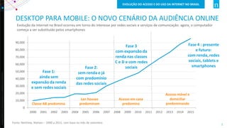 Copyright©2012TheNielsenCompany.Confidentialandproprietary.
5
0
10,000
20,000
30,000
40,000
50,000
60,000
70,000
80,000
90,000
2000 2001 2002 2003 2004 2005 2006 2007 2008 2009 2010 2011 2012 2013 2014 2015
DESKTOP PARA MOBILE: O NOVO CENÁRIO DA AUDIÊNCIA ONLINE
Evolução da internet no Brasil ocorreu em torno do interesse por redes sociais e serviços de comunicação: agora, o computador
começa a ser substituído pelos smartphones
Fase 1:
ainda sem
expansão da renda
e sem redes sociais
Fase 2:
sem renda e já
com predomínio
das redes sociais
Fase 3
com expansão da
renda nas classes
C e D e com redes
sociais
Fase 4 : presente
e futuro:
com renda, redes
sociais, tablets e
smartphones
Classe AB predomina
Lan houses
predominam
Acesso em casa
predomina
Acesso móvel e
domiciliar
predominando
EVOLUÇÃO DO ACESSO E DO USO DA INTERNET NO BRASIL
Fonte: NetView, Nielsen – 2000 a 2015, com base no mês de setembro
 