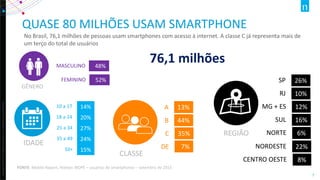 Copyright©2012TheNielsenCompany.Confidentialandproprietary.
7
QUASE 80 MILHÕES USAM SMARTPHONE
No Brasil, 76,1 milhões de pessoas usam smartphones com acesso à internet. A classe C já representa mais de
um terço do total de usuários
FONTE: Mobile Report, Nielsen IBOPE – usuários de smartphones – setembro de 2015
76,1 milhões
14%
20%
27%
24%
15%
IDADE
10 a 17
18 a 24
25 a 34
35 a 49
50+
SP
RJ
MG + ES
SUL
NORTE
26%
10%
12%
16%
6%
NORDESTE 22%
CENTRO OESTE 8%
REGIÃO
13%
44%
35%
7%
CLASSE
A
B
C
DE
GÊNERO
MASCULINO
FEMININO
48%
52%
 