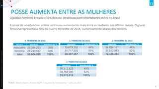 Copyright©2012TheNielsenCompany.Confidentialandproprietary.
9
gênero absoluto distribuição %
masculino 29.364.203 50%
feminino 29.240.597 50%
total 58.604.800 100%
POSSE AUMENTA ENTRE AS MULHERES
O público feminino chegou a 52% do total de pessoas com smartphones online no Brasil
A posse de smartphones online continuou aumentando mais entre as mulheres nos últimos meses. O grupo
feminino representava 50% no quarto trimestre de 2014, numericamente abaixo dos homens.
FONTE: Mobile Report, Nielsen IBOPE – usuários de smartphones – julho de 2015
absoluto distribuição %
33.679.352 49%
34.717.935 51%
68.397.287 100%
absoluto distribuição %
34.924.161 48%
37.502.043 52%
72.426.204 100%
4. TRIMESTRE DE 2014 1. TRIMESTRE DE 2015 2. TRIMESTRE DE 2015
absoluto distribuição %
36.313.823 48%
39.758.996 52%
76.072.819 100%
3. TRIMESTRE DE 2015
 