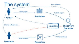 Author
Publisher
Discovery
Services
Write paper
Publish paper
Developer Repository
Write software
Publish software
The system
Citations
Cite my software as …
Find software
 