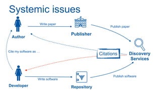 Author
Publisher
Discovery
Services
Write paper
Publish paper
Developer Repository
Write software
Publish software
Systemic issues
Citations
Cite my software as …
 