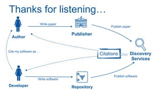 Author
Publisher
Discovery
Services
Write paper
Publish paper
Developer Repository
Write software
Publish software
Thanks for listening…
Citations
Cite my software as …
 