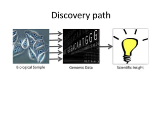 Discovery pathBiological SampleGenomic DataScientific Insight