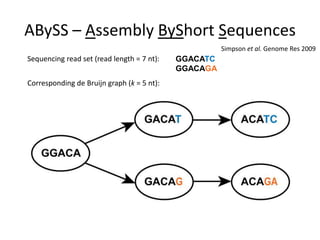 ABySS – Assembly ByShort SequencesSimpson et al. Genome Res 2009Sequencing read set (read length = 7 nt):GGACATCGGACAGACorresponding de Bruijn graph (k = 5 nt):