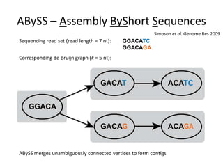 ABySS – Assembly ByShort SequencesSimpson et al. Genome Res 2009Sequencing read set (read length = 7 nt):GGACATCGGACAGACorresponding de Bruijn graph (k = 5 nt):ABySS merges unambiguously connected vertices to form contigs