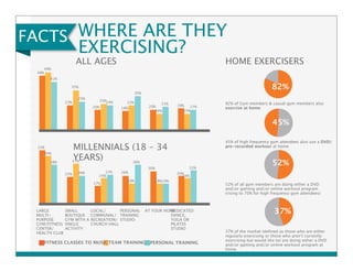 FACTS 
LARGE 
MULTI-PURPOSE 
GYM/FITNESS 
CENTER/ 
HEALTH CLUB 
WHERE ARE THEY 
EXERCISING? 
35% 
25%24% 
23% 
21% 19% 
MILLENNIALS (18 – 34 
YEARS) 
SMALL 
BOUTIQUE 
GYM WITH A 
SINGLE 
ACTIVITY 
24% 
LOCAL/ 
COMMUNAL/ 
RECREATION/ 
CHURCH HALL 
36% 
PERSONAL 
TRAINING 
STUDIO 
17% 
AT YOUR HOMDEEDICATED 
DANCE, 
YOGA OR 
PILATES 
STUDIO 
FITNESS CLASSES TO MUSIC TEAM TRAINING PERSONAL TRAINING 
HOME EXERCISERS 
82% 
82% of Gym members & casual gym members also 
exercise at home 
45% 
45% of high frequency gym attendees also use a DVD/ 
pre-recorded workout at home 
52% 
52% of all gym members are doing either a DVD 
and/or gaming and/or online workout program 
(rising to 70% for high frequency gym attendees) 
37% 
37% of the market (defined as those who are either 
regularly exercising or those who aren’t currently 
exercising but would like to) are doing either a DVD 
and/or gaming and/or online workout program at 
home 
ALL AGES 
48% 
49% 
41% 
23% 
25% 
20% 
18% 
30% 
20% 
16% 
15% 
25% 
44% 
38% 
25% 
37% 
26% 
17% 
27% 26% 
19% 
30% 
19%19% 
26% 
31% 
24% 
 