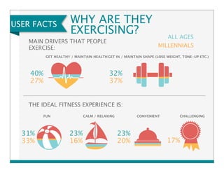 USER FACTS WHY ARE THEY 
EXERCISING? 
MAIN DRIVERS THAT PEOPLE 
EXERCISE: 
40% 
27% 
ALL AGES 
MILLENNIALS 
GET HEALTHY / MAINTAIN HEALTHGET IN / MAINTAIN SHAPE (LOSE WEIGHT, TONE-UP ETC.) 
32% 
37% 
THE IDEAL FITNESS EXPERIENCE IS: 
31% 
33% 
FUN 
23% 
16% 
CALM / RELAXING CONVENIENT 
CHALLENGING 
23% 
20% 17% 
 